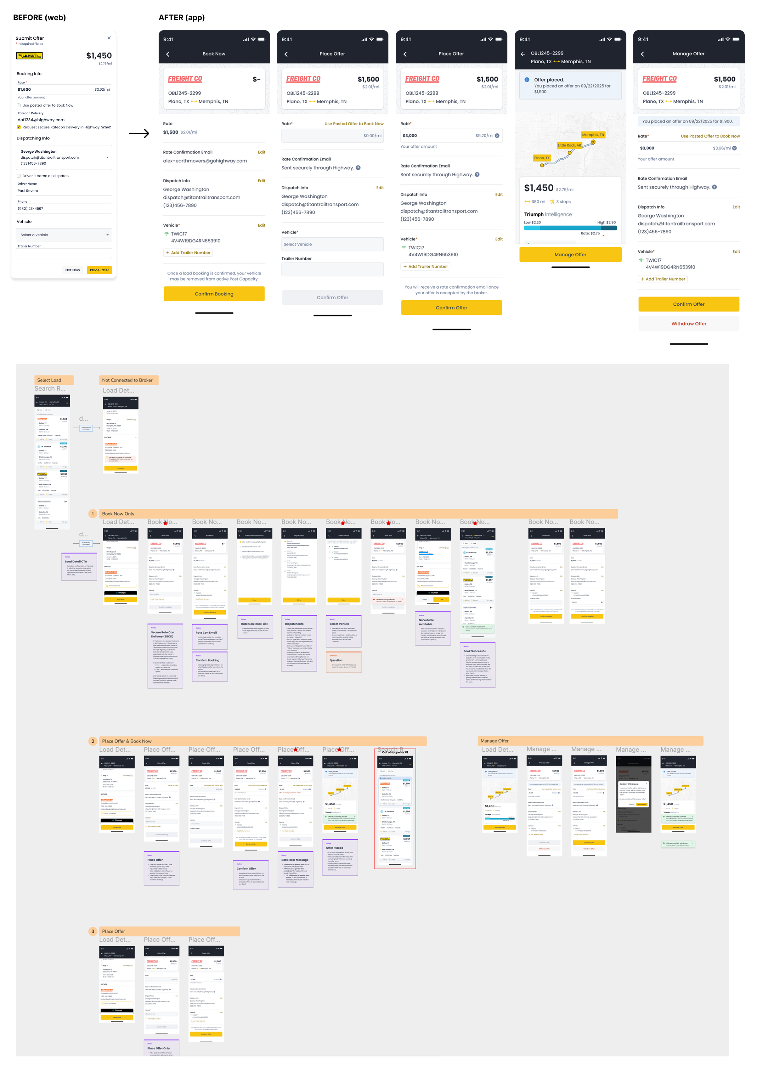 Before: the web Submit Offer form. After: Book Now, Place Offer, offer placed with route map and rate intelligence, and Manage Offer app screens, above a flow map covering Book Now only, Place Offer and Book Now, Place Offer only, and Manage Offer